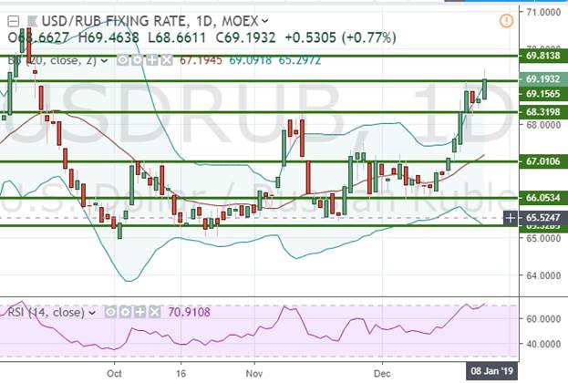 USD/RUB