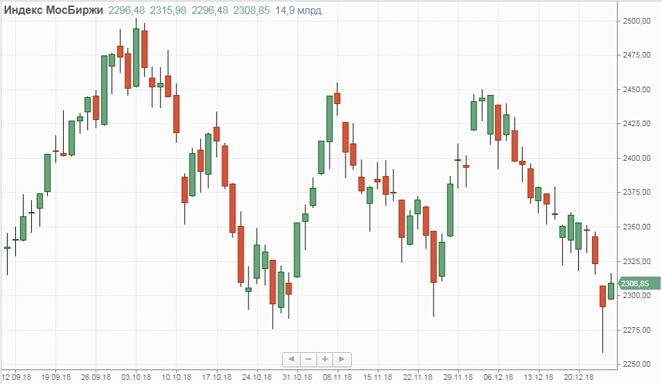 Индекс МосБиржи