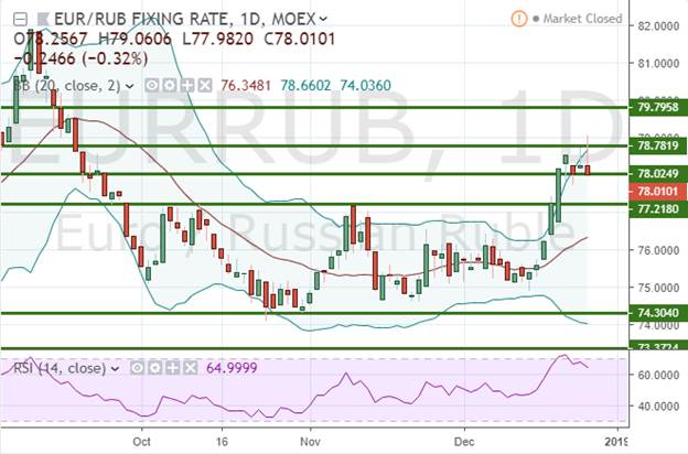 EUR/RUB