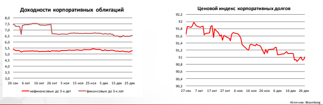 Доходности корпоративных облигаций