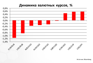 Динамика валютных курсов