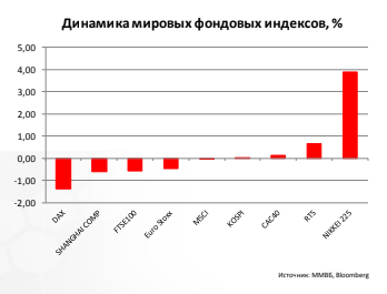 Динамика мировых фондовых индексов