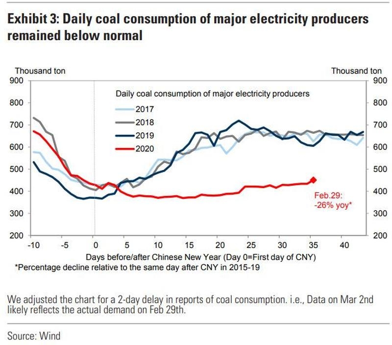 coal consumption china