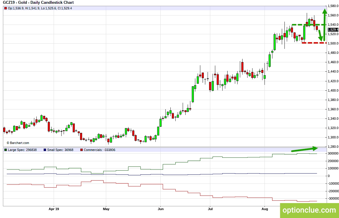 Золото (GCZ19). Технический анализ и индикатор нетто-позиции СОТ.