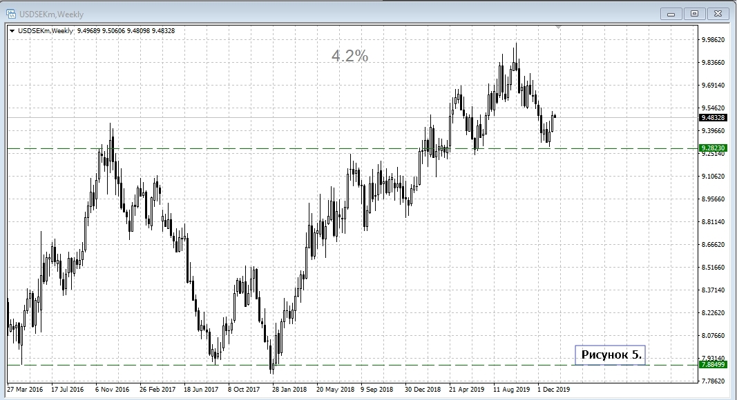 USD/SEK