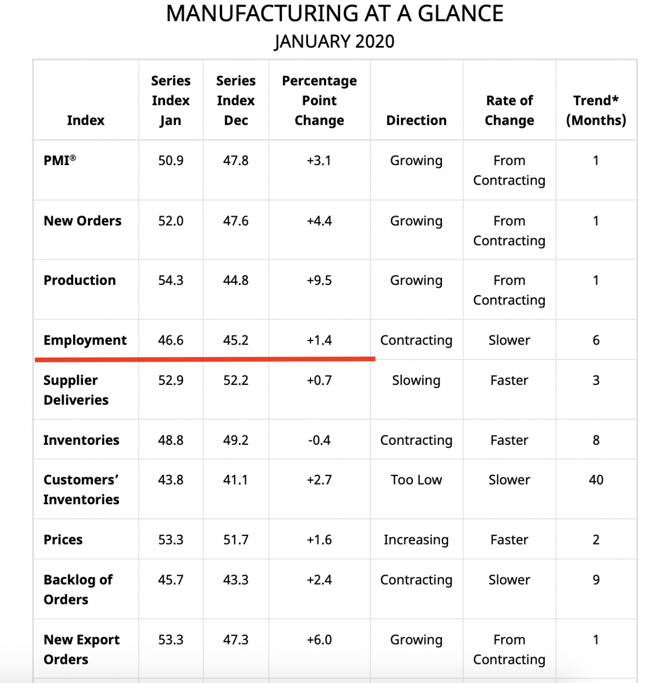 PMI emp. component
