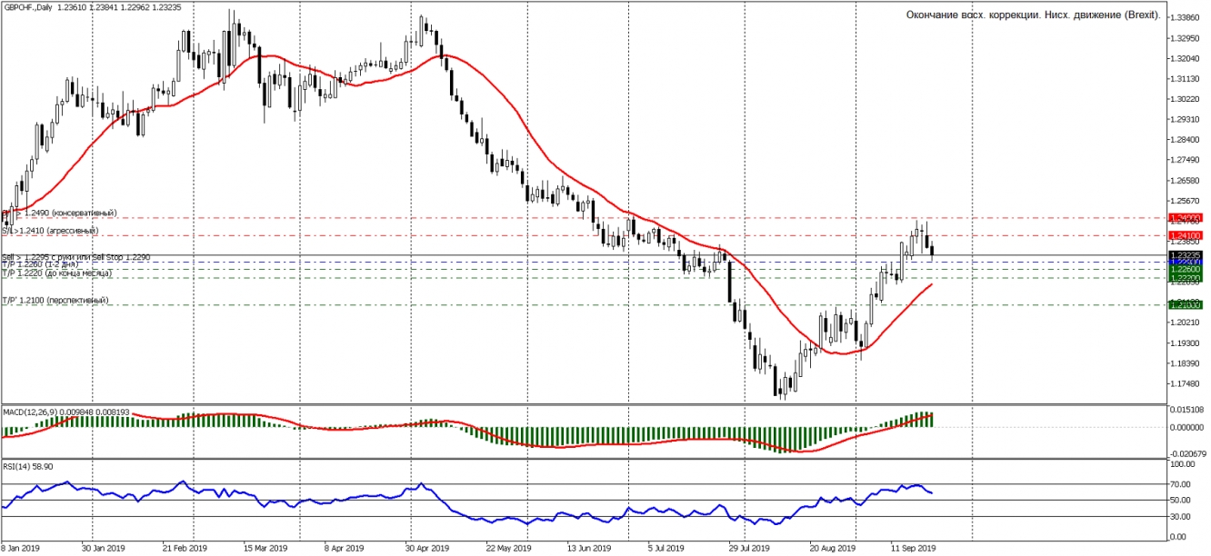 GBPCHF D1 23 09 2019