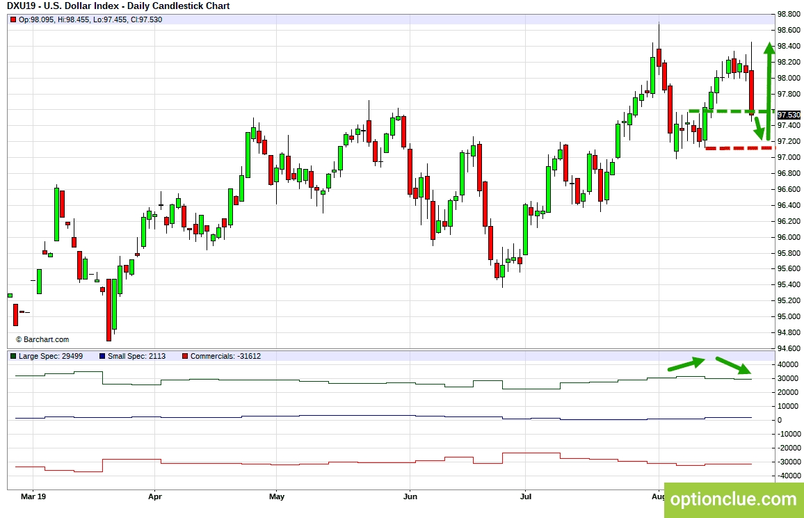 Индекс доллара (DXY). Технический анализ и индикатор нетто-позиции СОТ.