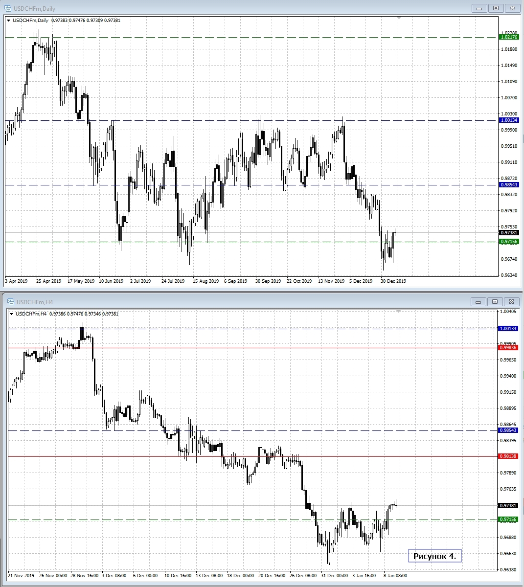 USD/CHF