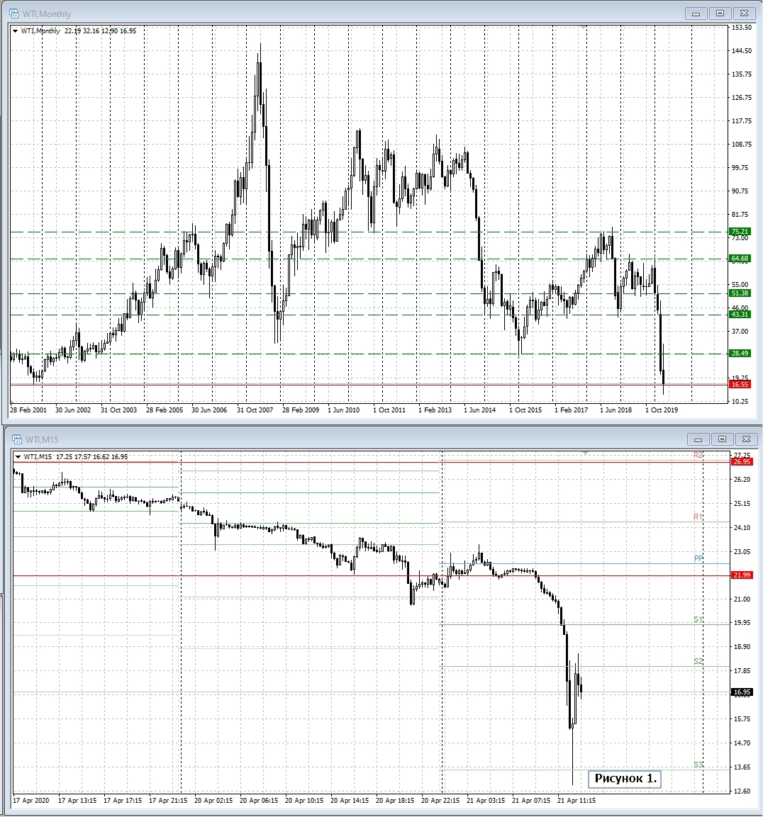 WTI