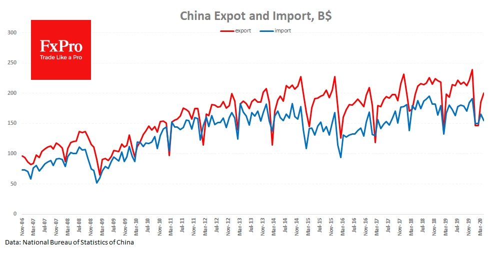 Китай: экспорт вырос на 3.5% к прошлому году (ожидался спад на 16%). При этом импорт снизился на 14.2%.