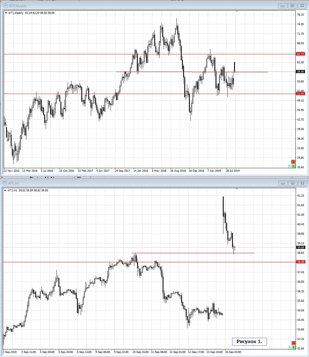 WTI