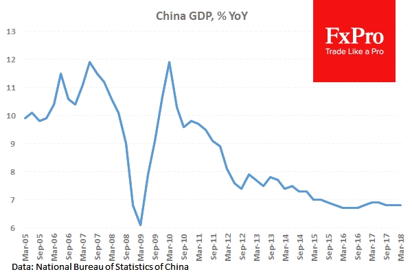 ВВП Китая чуть слабей ожиданий, но в целом сохраняет высокий темп роста