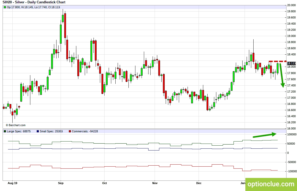 Серебро (SIH20). Технический анализ и индикатор нетто-позиции СОТ.