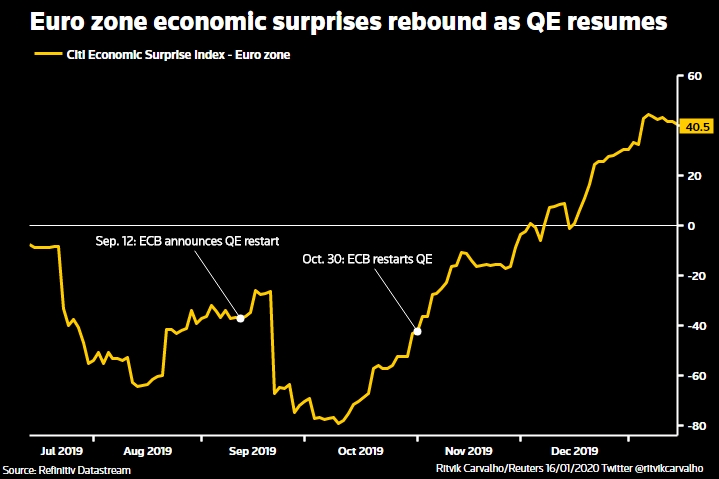 eu citi suprise index