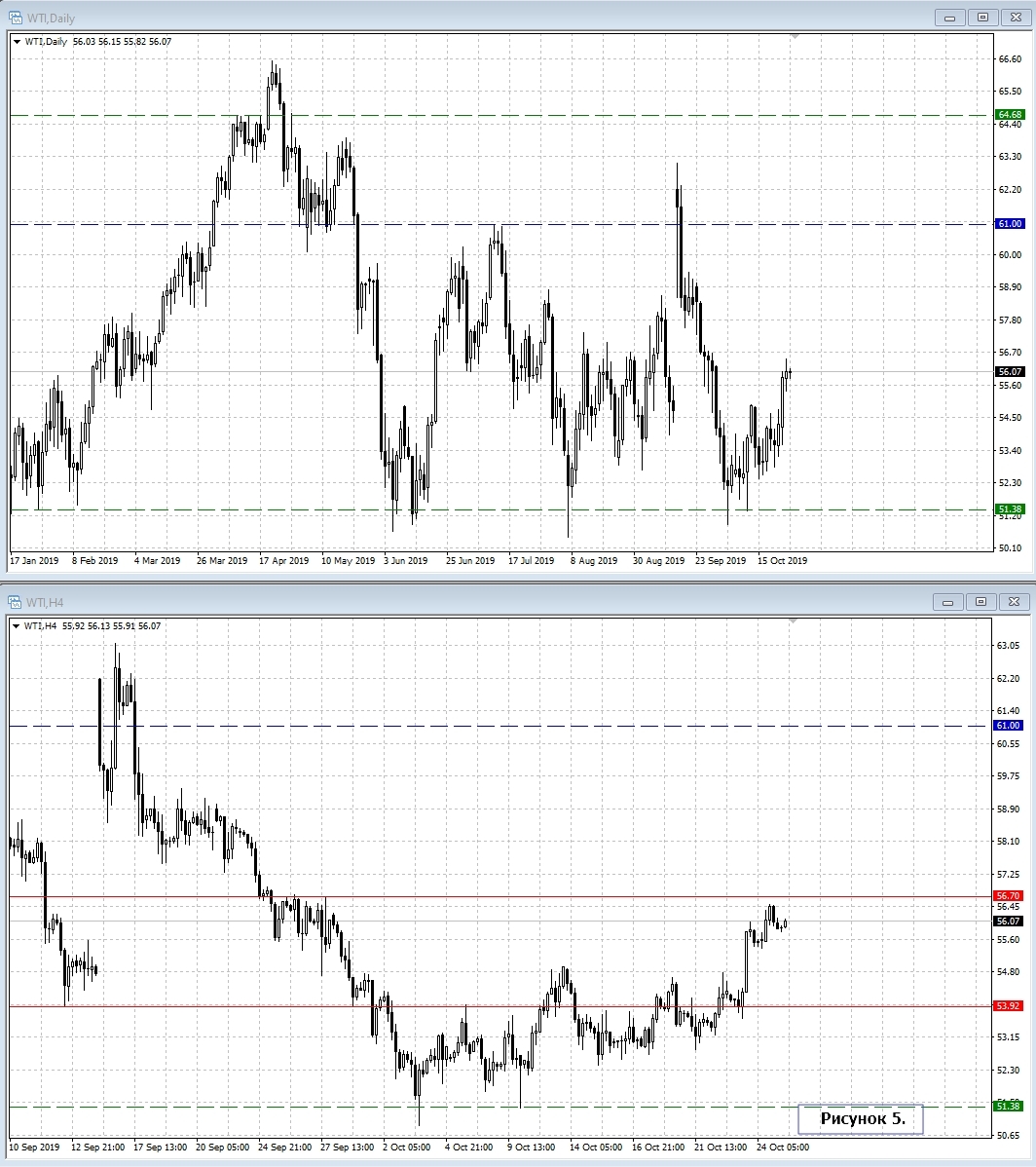 WTI