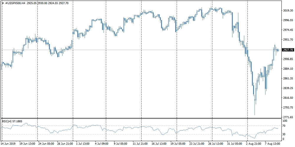 Фючерсы на S&P500 идут вниз на 0.4%. 