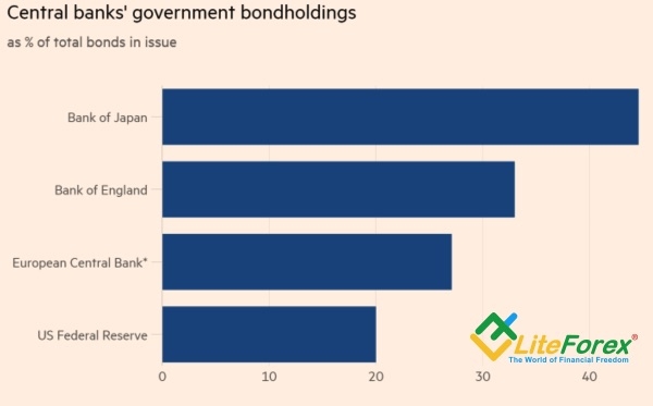 Доля центробанков на рынках облигаций