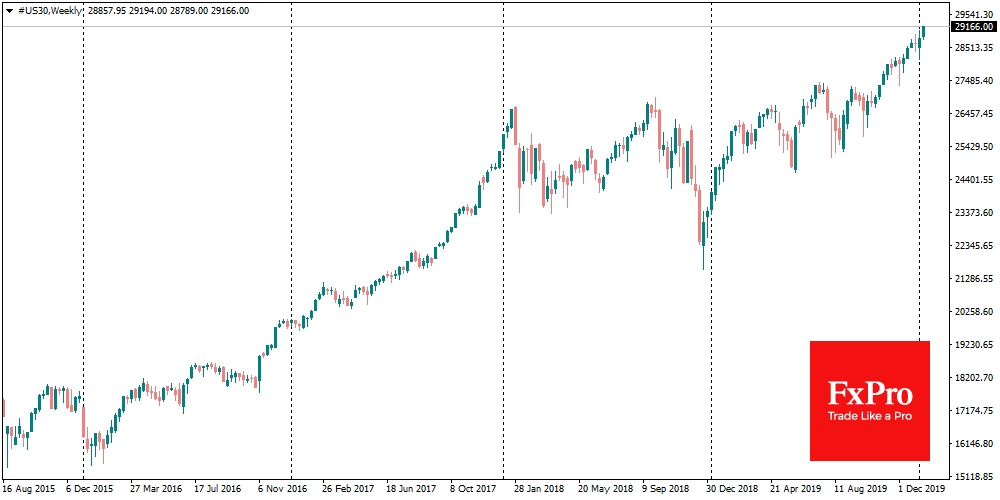 мериканский Dow Jones накануне впервые закрылся на уровнях выше 29000, а S&P500 преодолел отметку 3300.