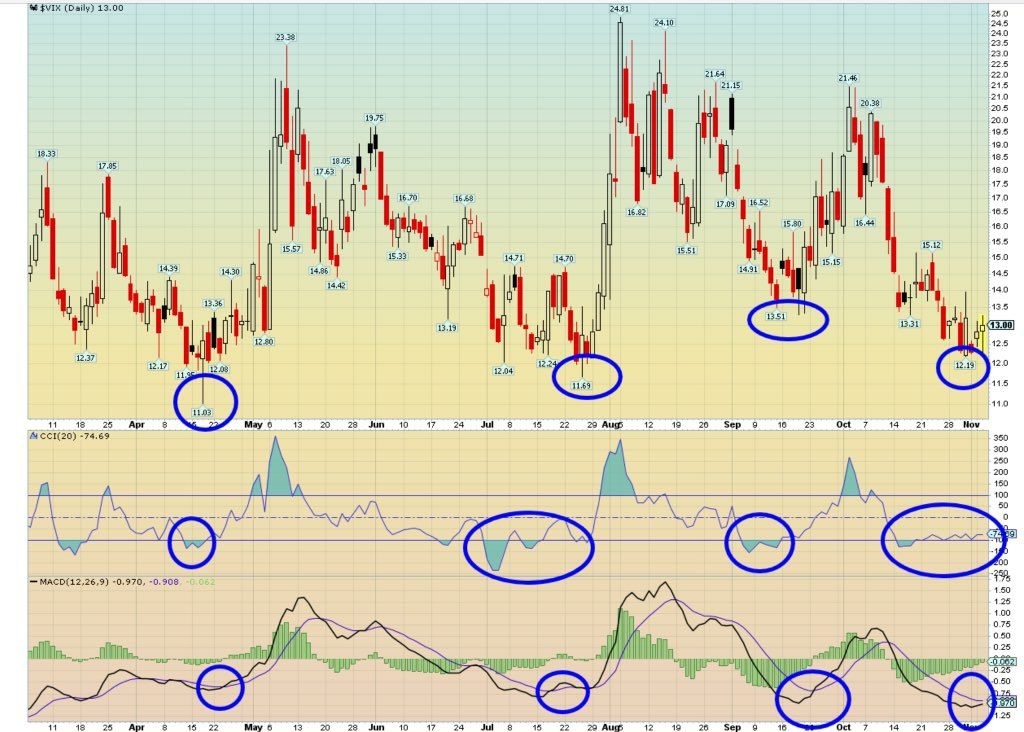 Короткие продажи индекса волатильности VIX достигли экстремального уровня