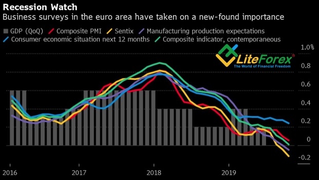 Динамика европейских ВВП и опережающих индикаторов