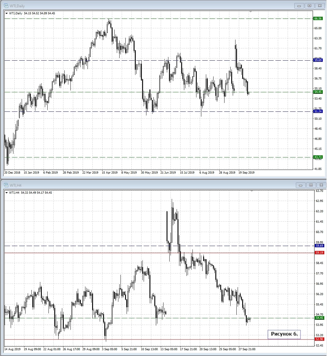 WTI