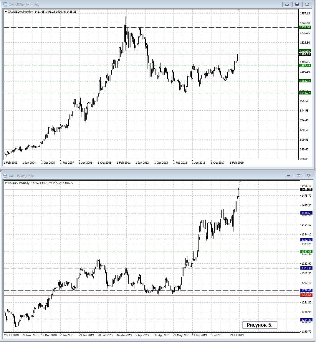 XAU/USD