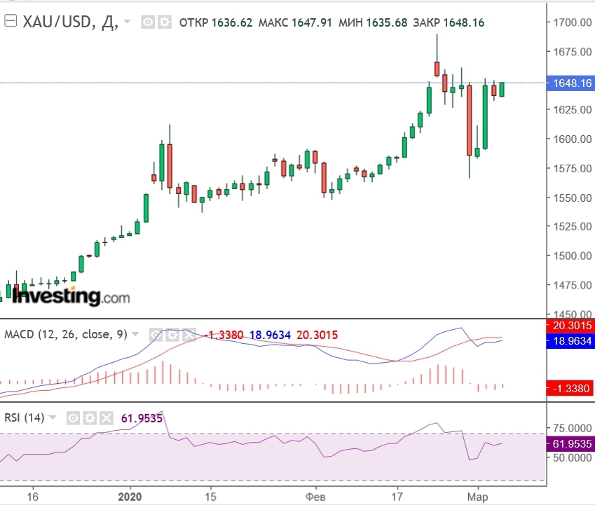 XAUUSD D1