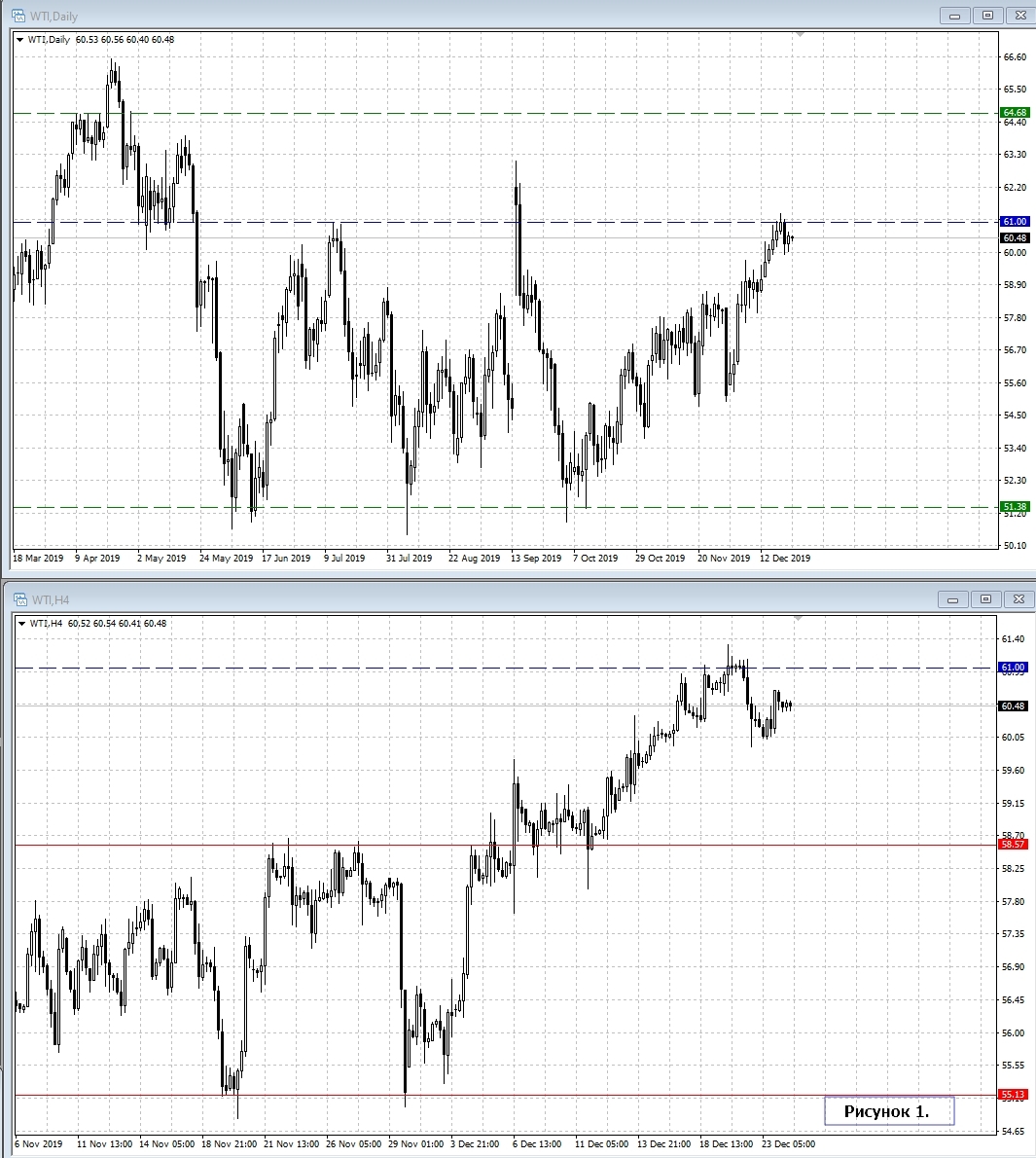 WTI