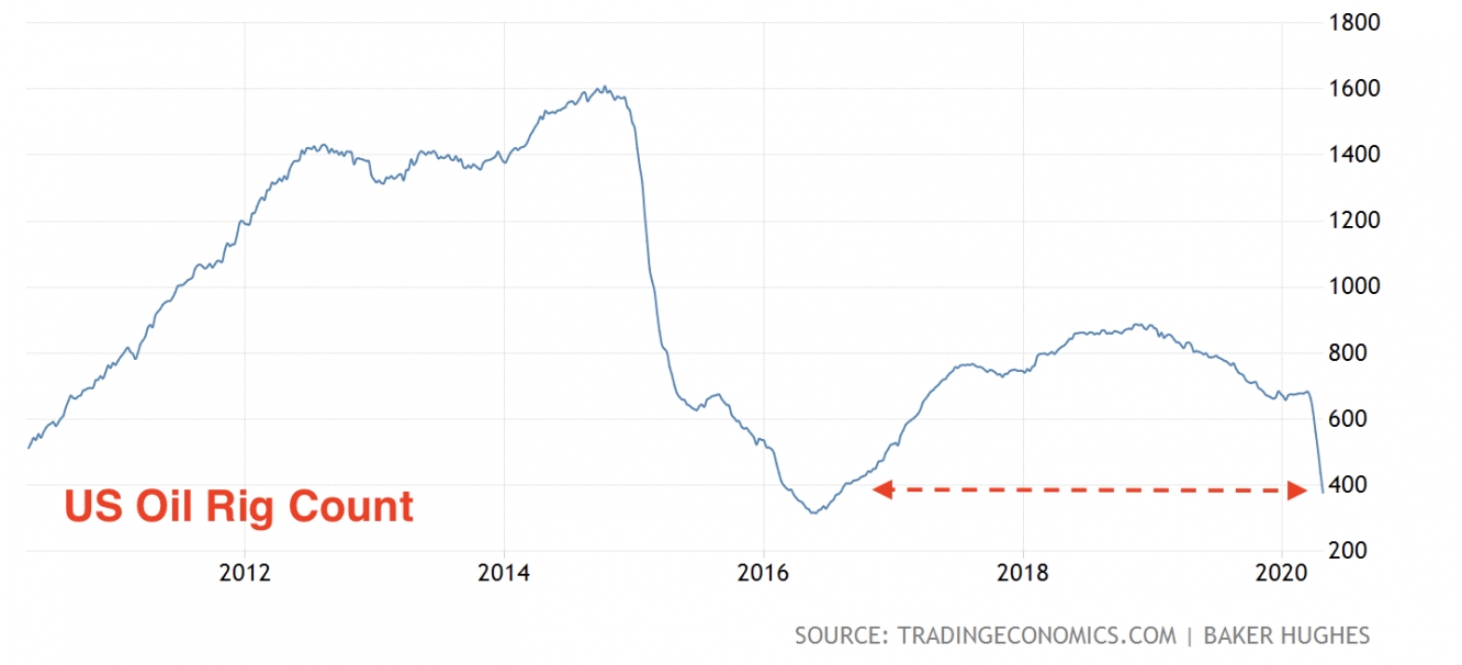 rig count