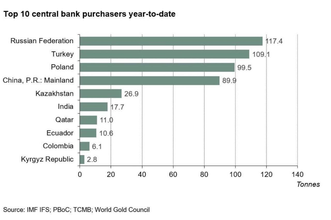 Закупки золота центробанками