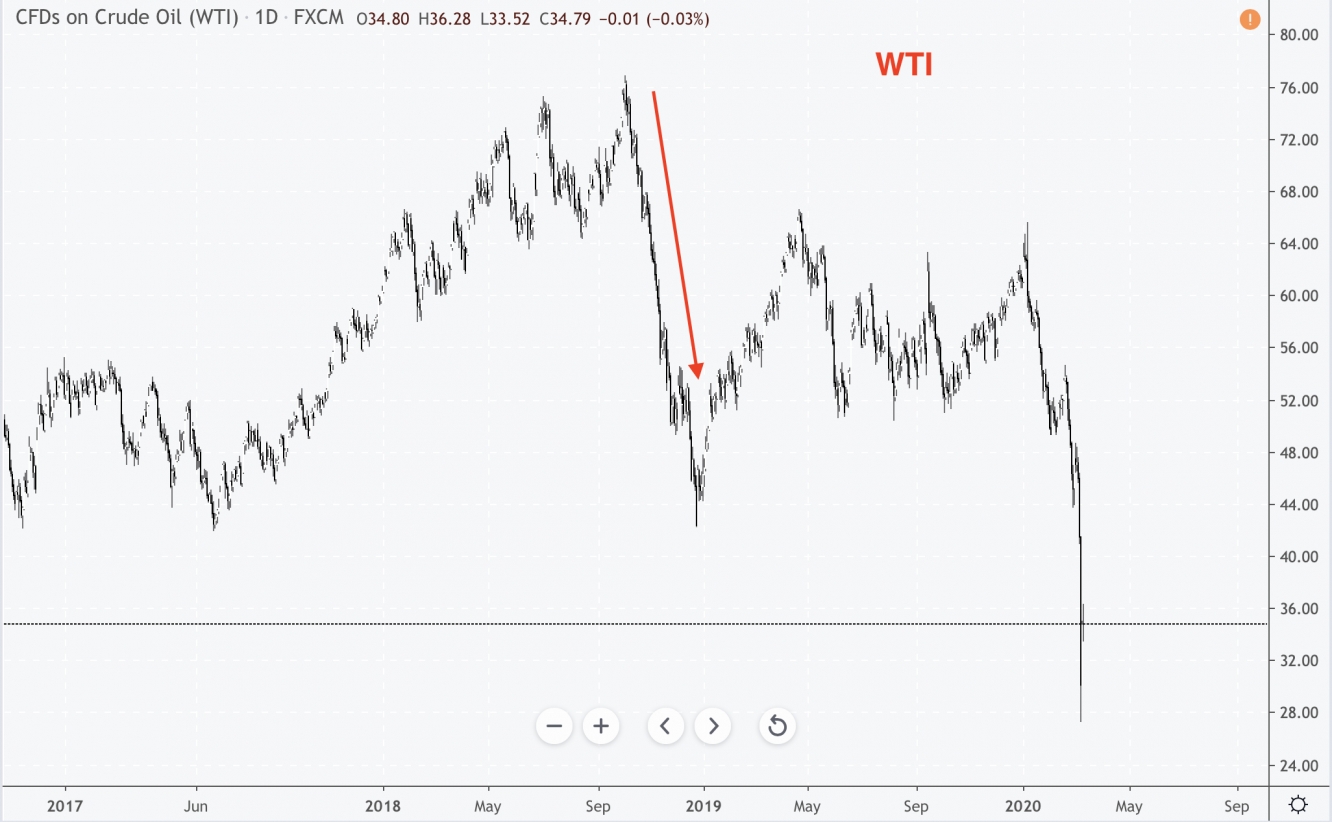 wti 2018