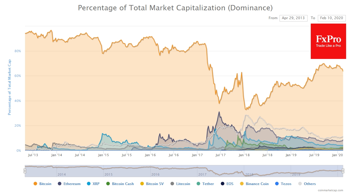 Одновременно с колебаниями курса биткоина падал индекс его доминирования.