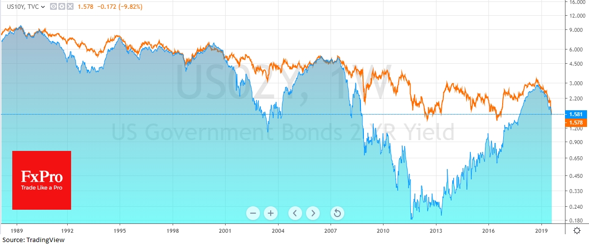 Доходность 10-летних гособлигаций США упала ниже доходности 2-летних. 