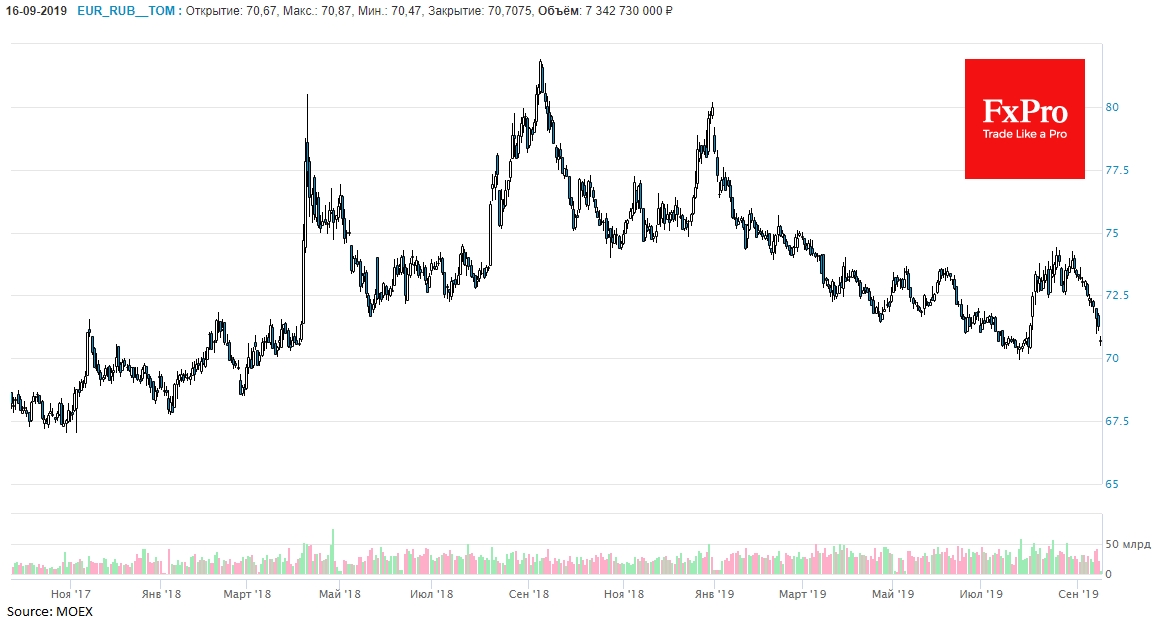 EURRUB утром провалилась до 70.50