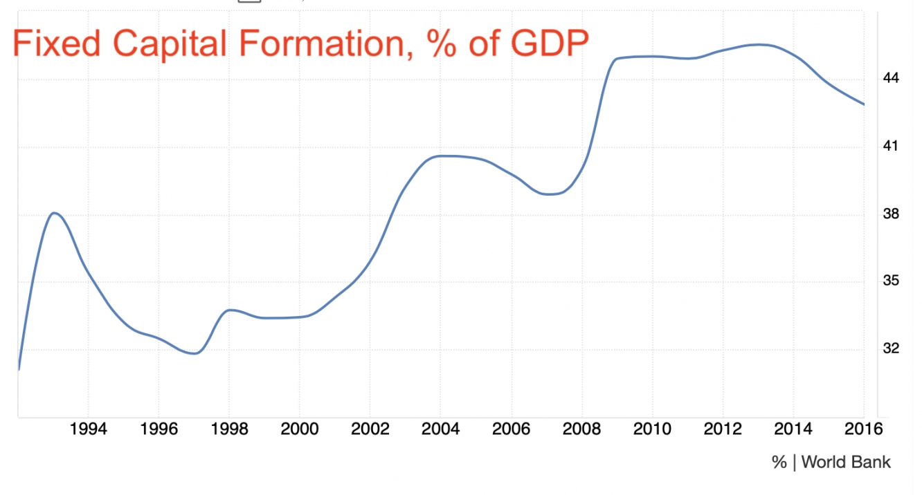 Fixed Capital Formation