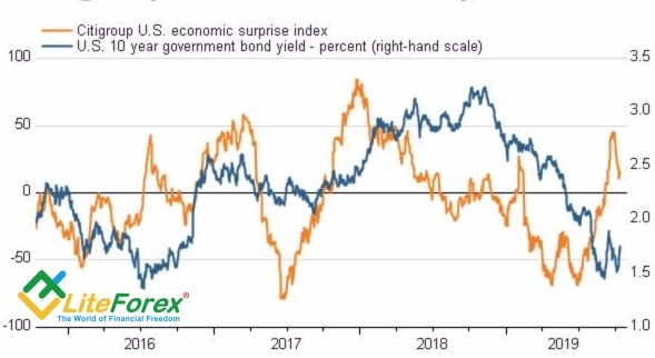 Динамика индекса экономических сюрпризов и доходности казначейских облигаций США