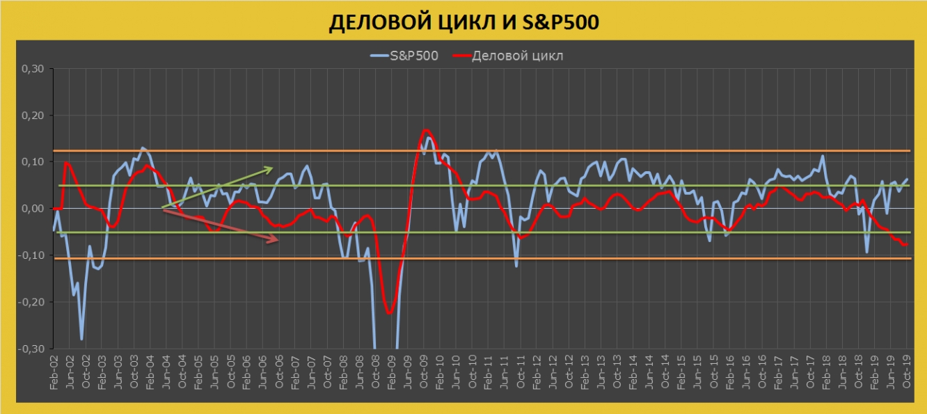 Деловой цикл и S&P500