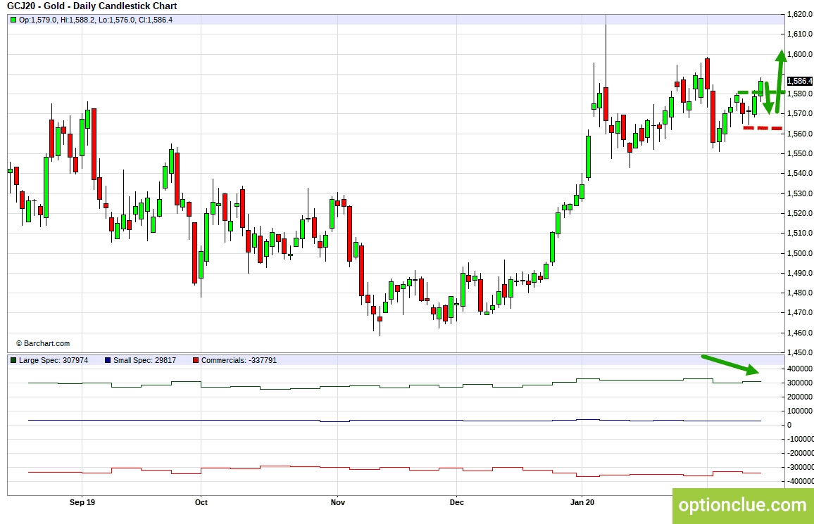 Золото (GCJ20). Технический анализ и индикатор нетто-позиции СОТ.