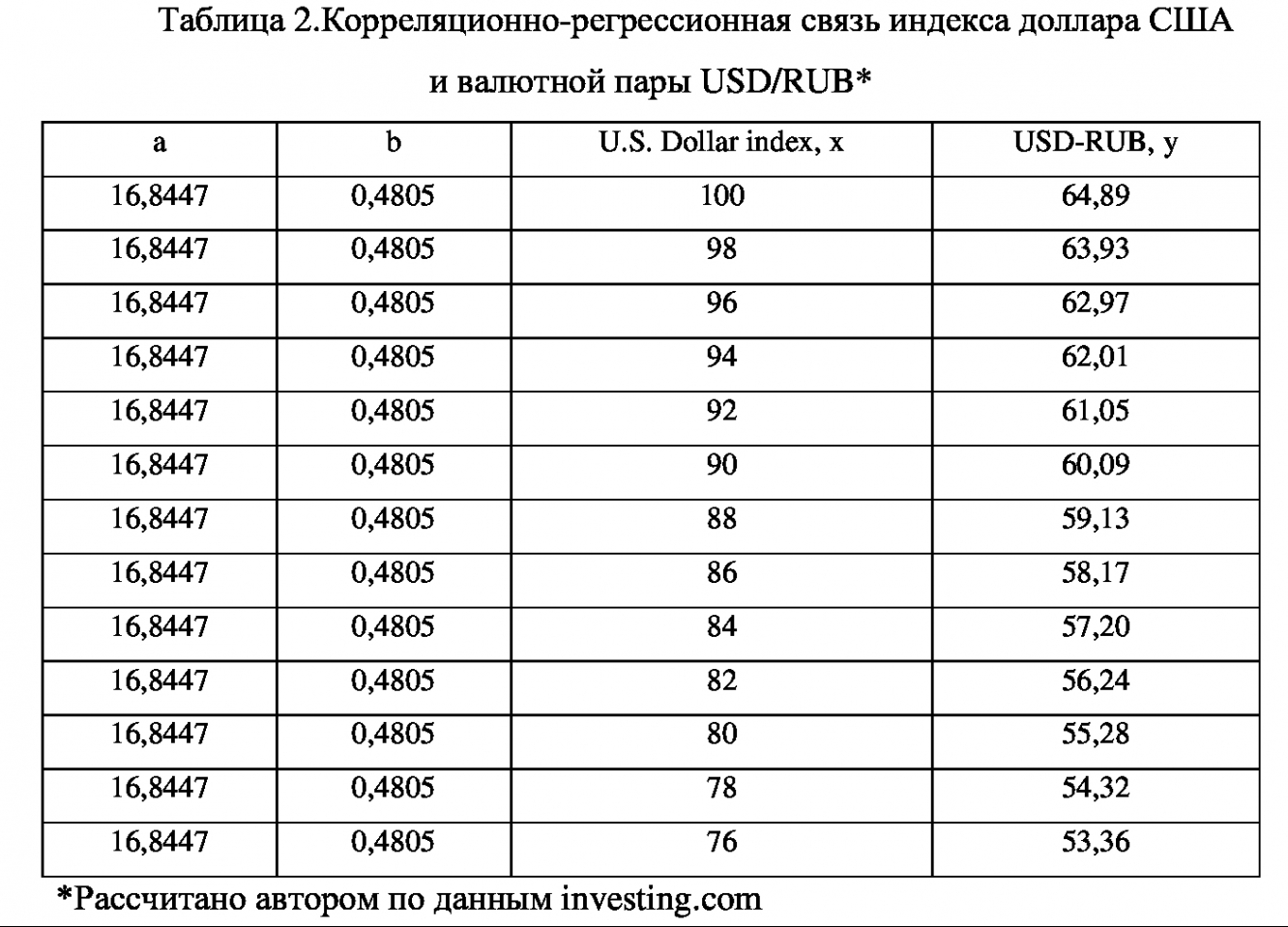 Таблица 2.