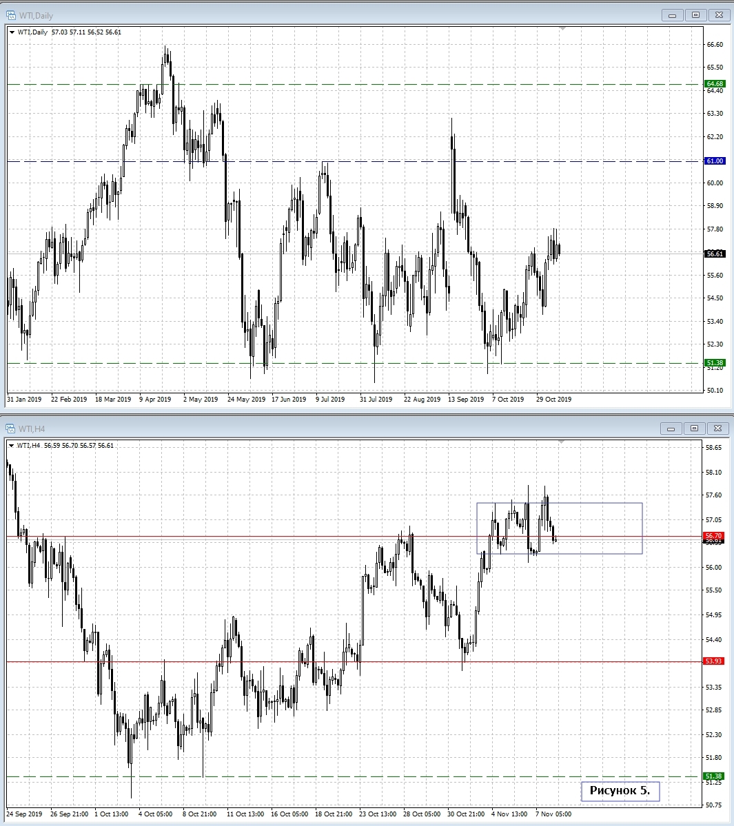 WTI