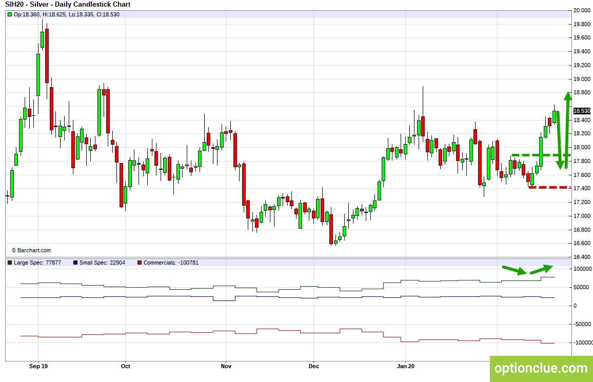 Серебро (SIH20). Технический анализ и индикатор нетто-позиции СОТ.
