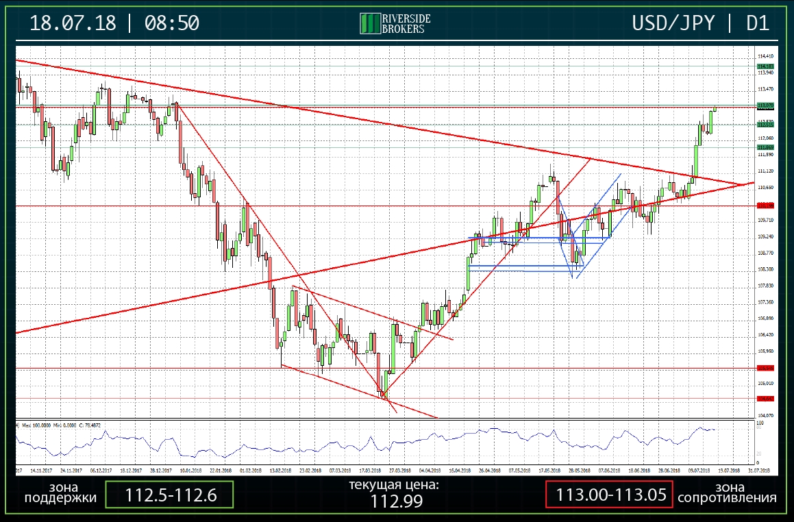 USDJPY D1