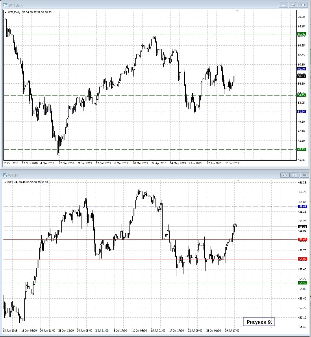 WTI