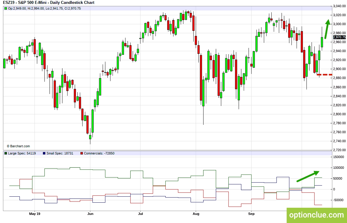 E-Mini S&P500 (ESZ19). Технический анализ и индикатор нетто-позиции СОТ.