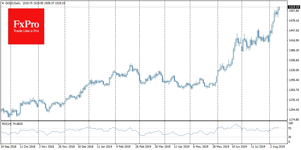 Швейцарский франк и золото также пользуются спросом, прибавляя 2.5% и 7.2%, соответственно. 