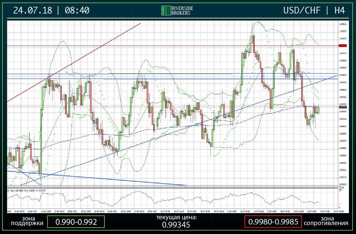 USDCHF H4