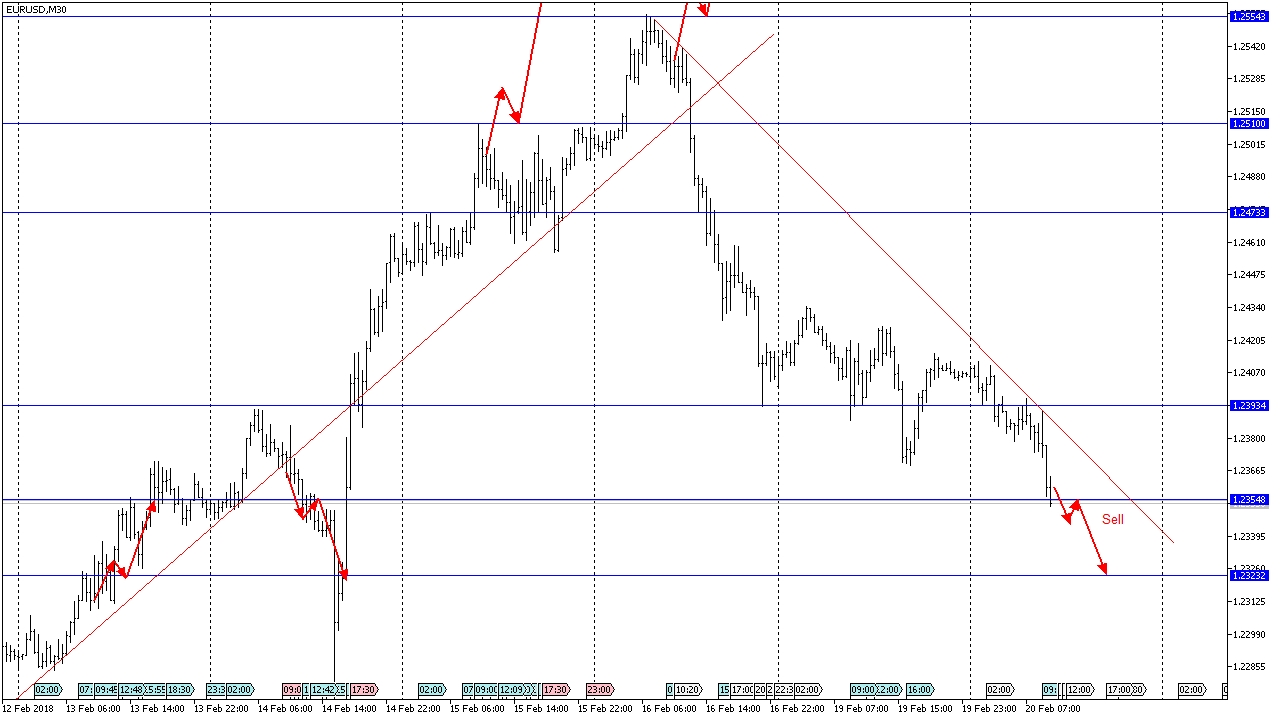 EUR/USD (Продавать)