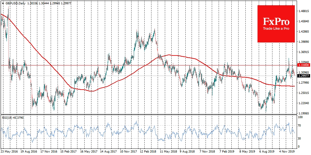 GBPUSD торгуется вблизи 1.30, теряя с начала года за счет осознания инвесторами тяжести Brexit для экономики.