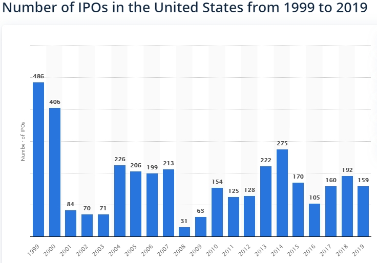 Количество IPO по годам на американском рынке